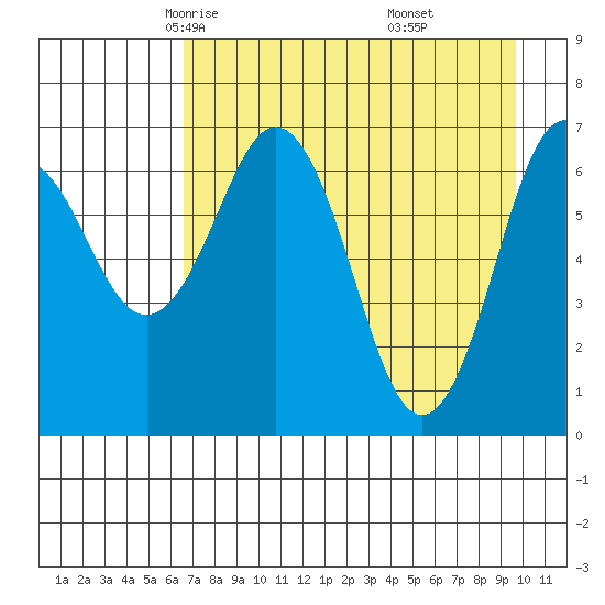 Kodiak Station tide chart for Wednesday, April 23, 2025