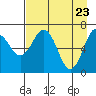 Kodiak Station tide chart for Wednesday, April 23, 2025