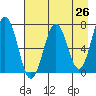 Kodiak Station tide chart for Saturday, April 26, 2025