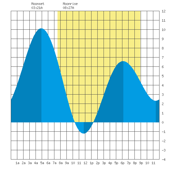 Kodiak Station tide chart for Wednesday, April 2, 2025