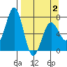 Kodiak Station tide chart for Wednesday, April 2, 2025