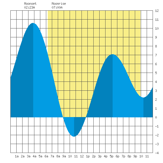 Kodiak Station tide chart for Wednesday, April 30, 2025