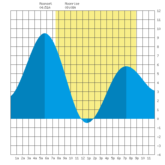 Kodiak Station tide chart for Thursday, April 3, 2025