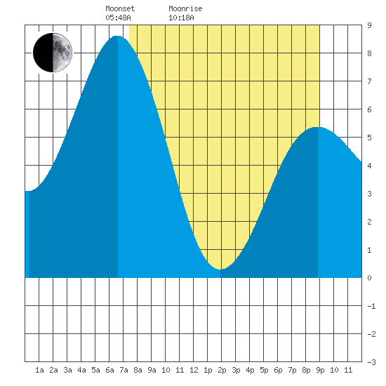 Kodiak Station tide chart for Friday, April 4, 2025
