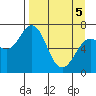 Kodiak Station tide chart for Saturday, April 5, 2025