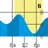 Kodiak Station tide chart for Sunday, April 6, 2025