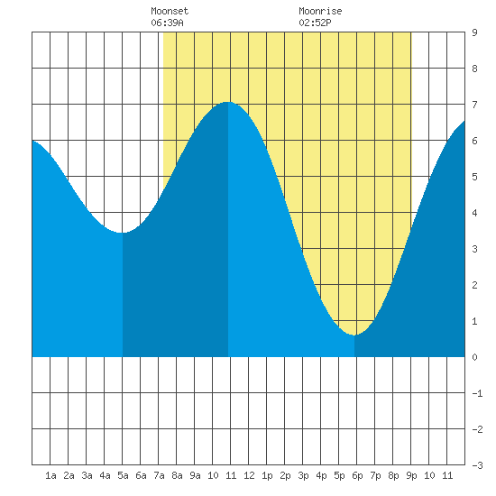 Kodiak Station tide chart for Monday, April 7, 2025