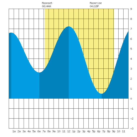 Kodiak Station tide chart for Tuesday, April 8, 2025