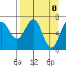 Kodiak Station tide chart for Tuesday, April 8, 2025