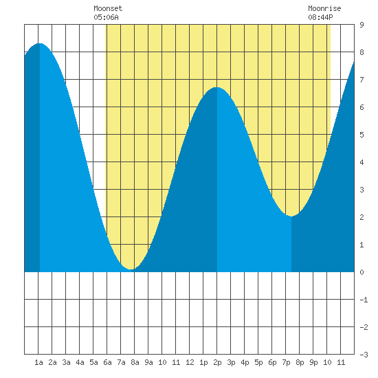 Kodiak Station tide chart for Saturday, May 10, 2025