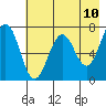 Kodiak Station tide chart for Saturday, May 10, 2025