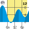 Kodiak Station tide chart for Monday, May 12, 2025