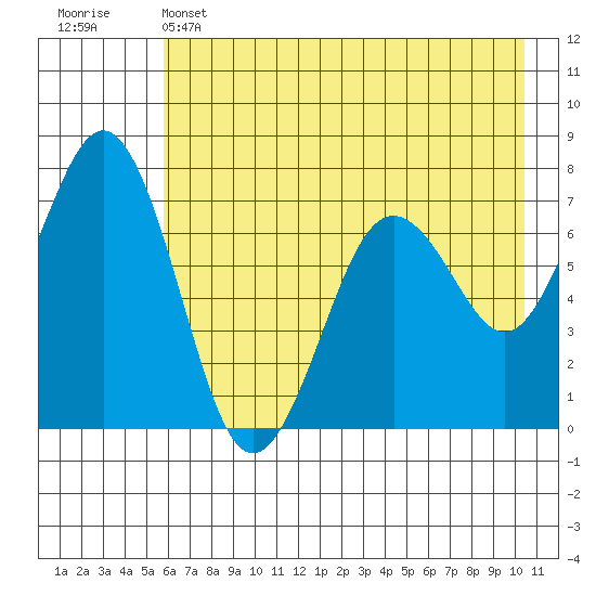 Kodiak Station tide chart for Wednesday, May 14, 2025