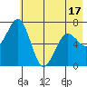 Kodiak Station tide chart for Saturday, May 17, 2025