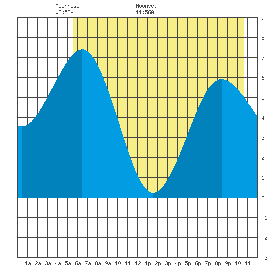 Kodiak Station tide chart for Monday, May 19, 2025