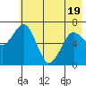 Kodiak Station tide chart for Monday, May 19, 2025