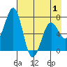 Kodiak Station tide chart for Thursday, May 1, 2025
