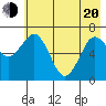 Kodiak Station tide chart for Tuesday, May 20, 2025