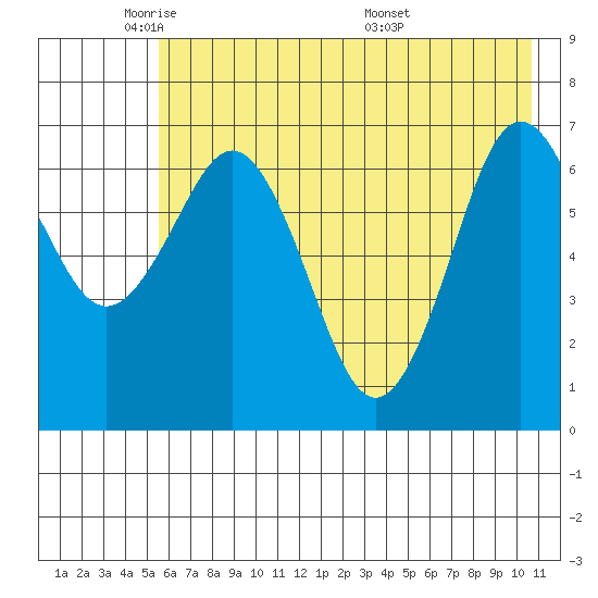 Kodiak Station tide chart for Wednesday, May 21, 2025