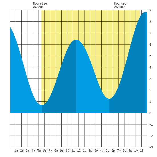 Kodiak Station tide chart for Friday, May 23, 2025