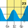 Kodiak Station tide chart for Friday, May 23, 2025