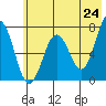 Kodiak Station tide chart for Saturday, May 24, 2025