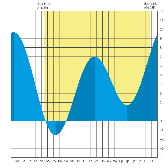 Kodiak Station tide chart for Sunday, May 25, 2025