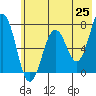 Kodiak Station tide chart for Sunday, May 25, 2025