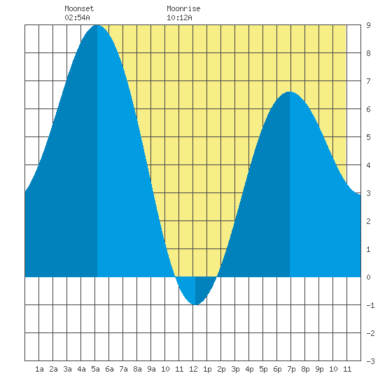 Kodiak Station tide chart for Saturday, May 31, 2025