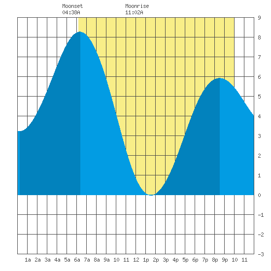 Kodiak Station tide chart for Saturday, May 3, 2025
