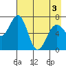 Kodiak Station tide chart for Saturday, May 3, 2025