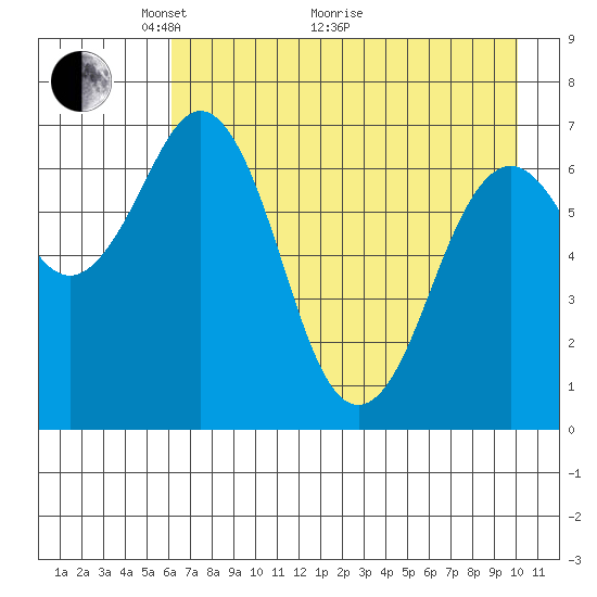 Kodiak Station tide chart for Sunday, May 4, 2025