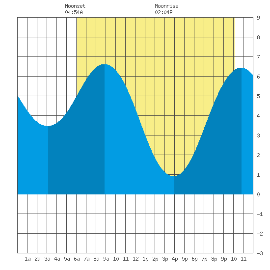 Kodiak Station tide chart for Monday, May 5, 2025