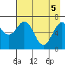 Kodiak Station tide chart for Monday, May 5, 2025
