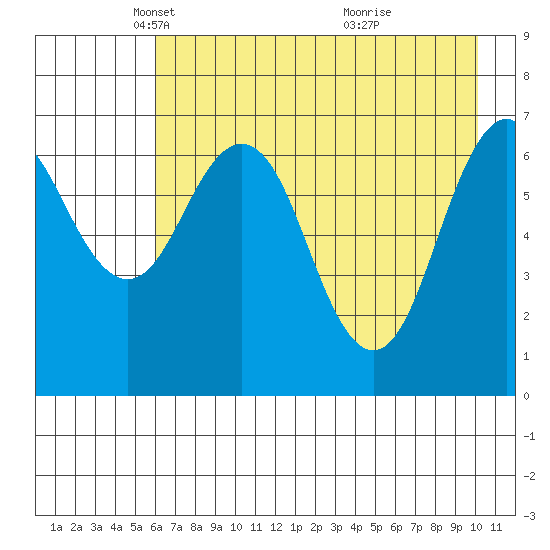 Kodiak Station tide chart for Tuesday, May 6, 2025