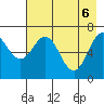 Kodiak Station tide chart for Tuesday, May 6, 2025