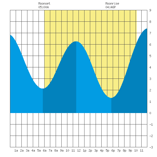 Kodiak Station tide chart for Wednesday, May 7, 2025