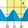 Kodiak Station tide chart for Wednesday, May 7, 2025