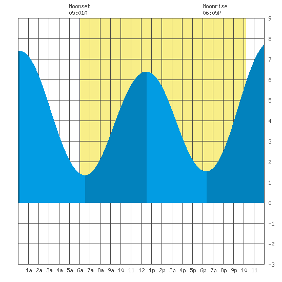 Kodiak Station tide chart for Thursday, May 8, 2025