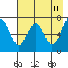 Kodiak Station tide chart for Thursday, May 8, 2025