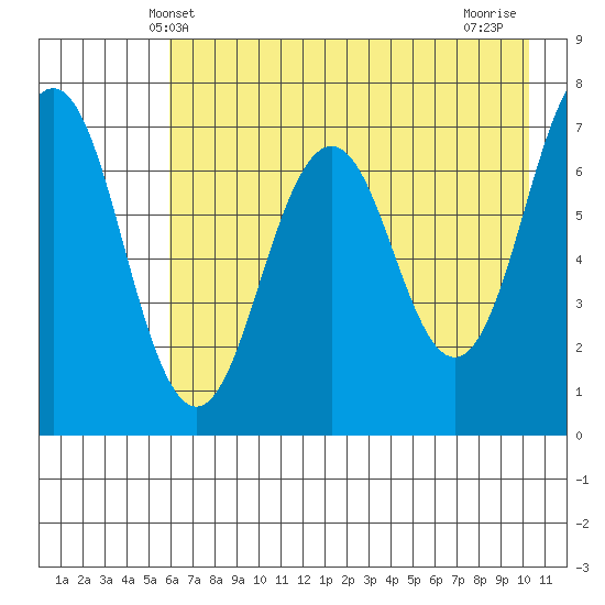 Kodiak Station tide chart for Friday, May 9, 2025