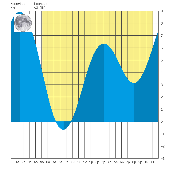 Kodiak Station tide chart for Tuesday, June 10, 2025