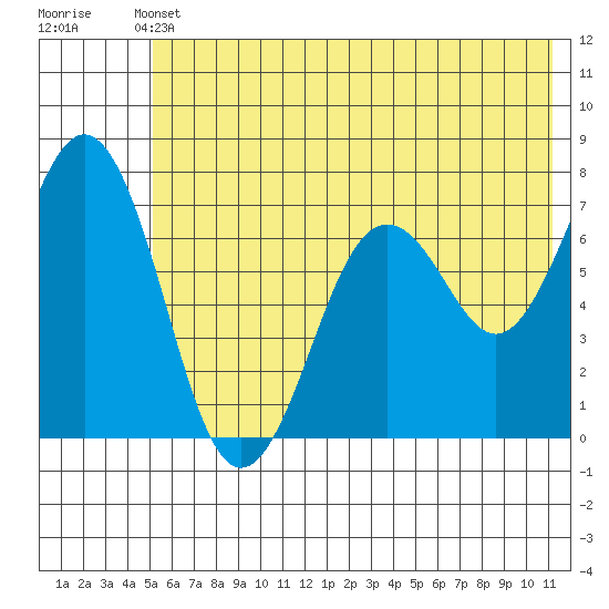 Kodiak Station tide chart for Wednesday, June 11, 2025