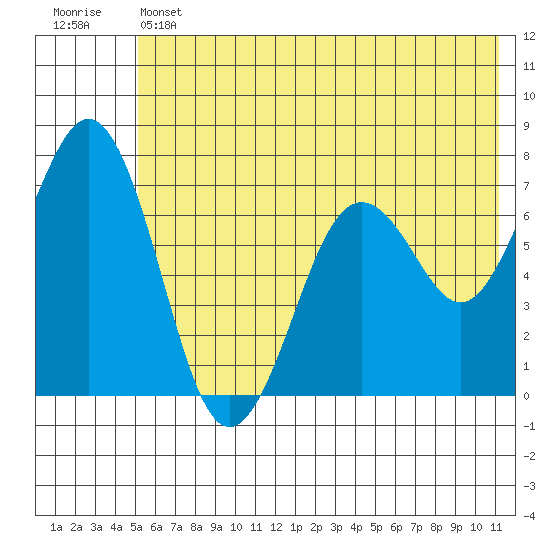 Kodiak Station tide chart for Thursday, June 12, 2025