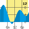 Kodiak Station tide chart for Thursday, June 12, 2025