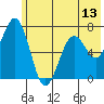Kodiak Station tide chart for Friday, June 13, 2025