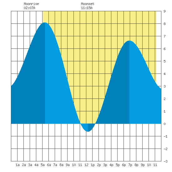 Kodiak Station tide chart for Monday, June 16, 2025