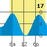 Kodiak Station tide chart for Tuesday, June 17, 2025