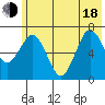 Kodiak Station tide chart for Wednesday, June 18, 2025