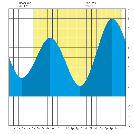 Kodiak Station tide chart for Thursday, June 19, 2025